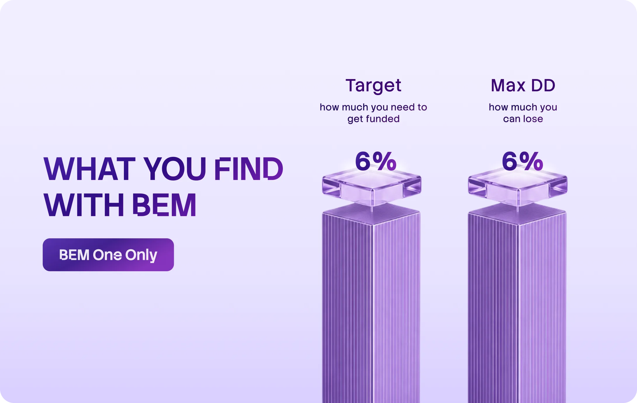 'What You Find With BEM' comparison card: target and max drawdown at 6%