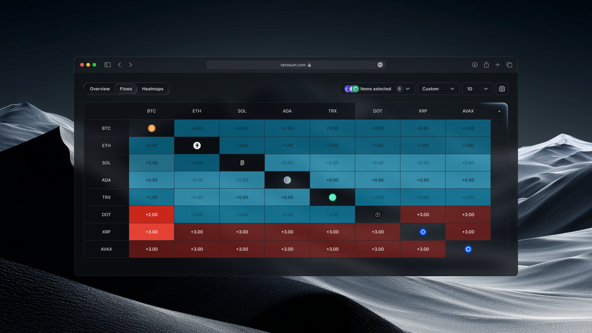 Zerosum cross-asset correlation flows table